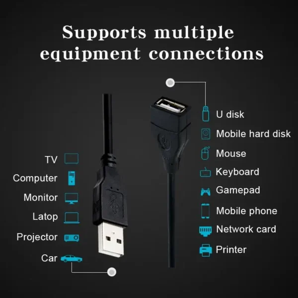 USB 2.0 Cable Extension Cable 0.6m/1m/1.5m Wire Data Transmission Line Superhighspeed Data Extension Cable For Display Projector - Image 2